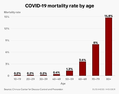 Covid-19 Mortality Rate by Age
