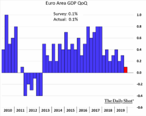 Euro Area GDP QoQ