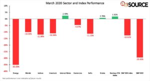 March 2020 Sector and Index Performance