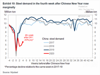 Steel Demand After Chinese New Year