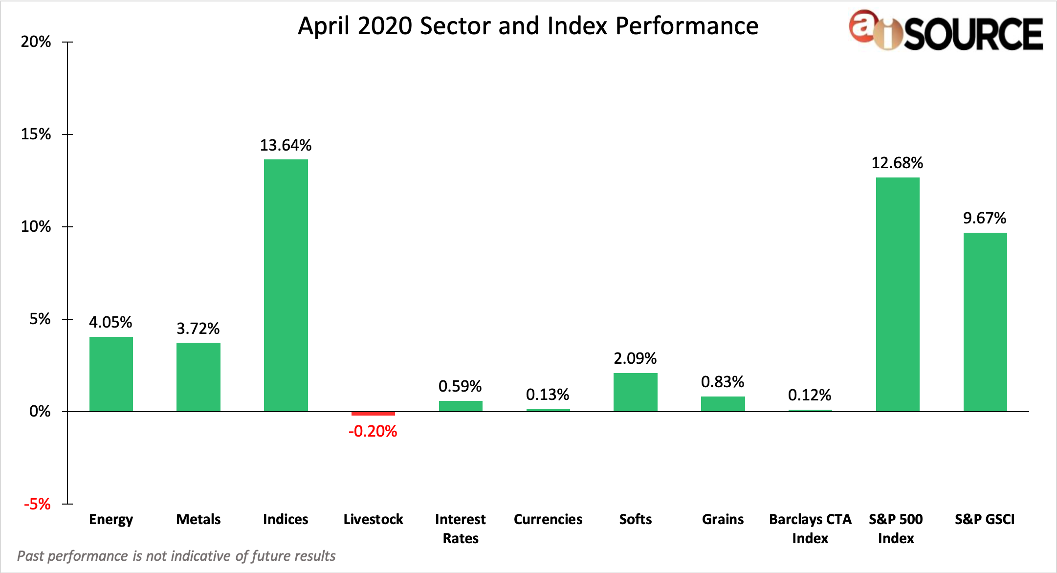 April 2020 Sector and Index Performance