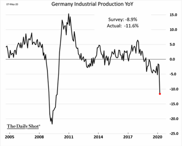 Germany Industrial Production YoY 4-2020