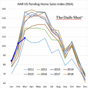 NAR US Pending Home Sales Index