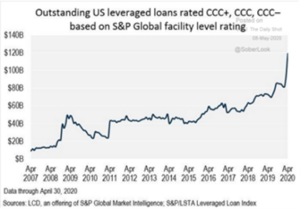 Outstanding US Leveraged Loans Based on Rating