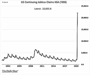 US Continuing Jobless Claims 4-2020