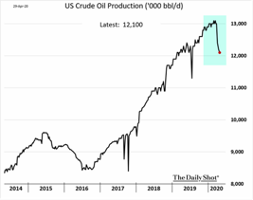US Crude Oil Production