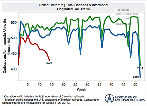 US Total Carloads and Intermodal Originated Rail Traffic