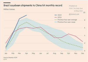 Brazil soybean shipments to China hit monthly record