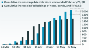 Cumulative increase in public debt