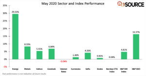 May 2020 Sector and Index Performance