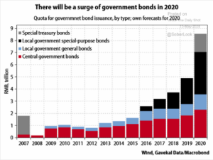 Surge in Government Bonds
