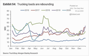 Trucking Loads are Rebounding
