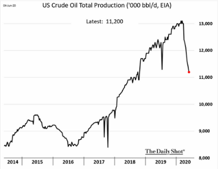 US Crude Oil Total Production 5:2020