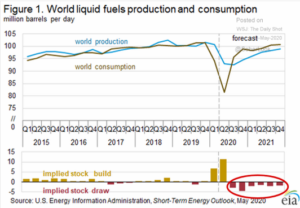 World liquid fuels production and consumption