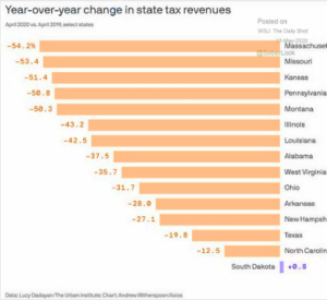 Year-over-year change in state tax revenues
