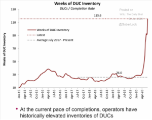 Weeks of DUC Inventory