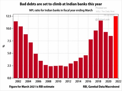Bad Debts and Indian Banks