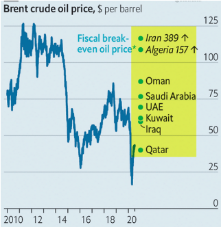 Brent Crude Oil Prices 08/20