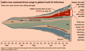India's New Caseload Drives Surge in Global Covid-19 Infections