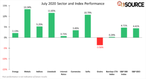 July 2020 Sector and Index Performance