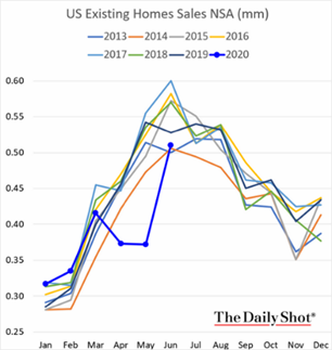 US Existing Home Sales NSA 07_2020
