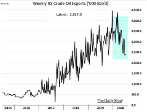 Weekly US Crude Exports 8:20
