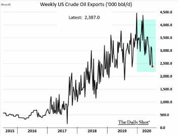 Weekly US Crude Exports 8:20