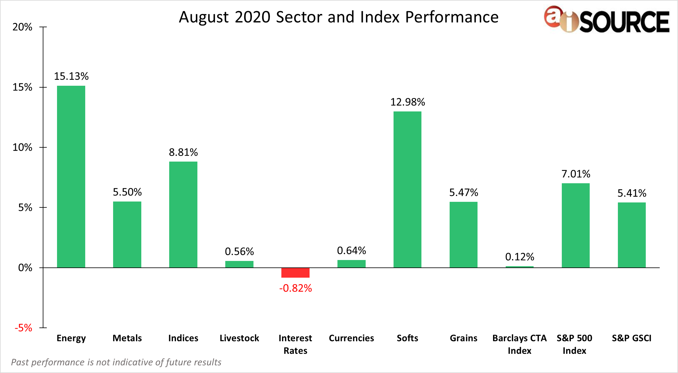 August 2020 Sector and Index Performance