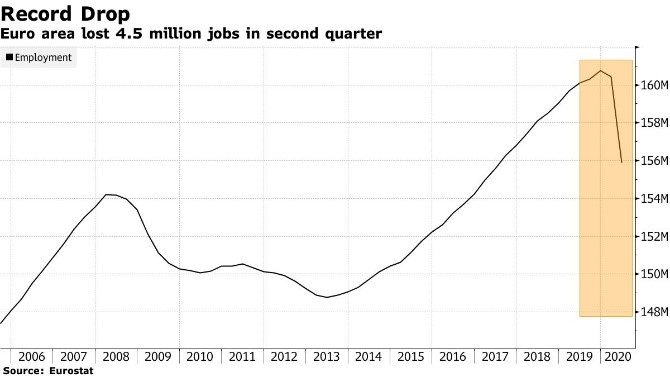 Record Drop - Euro Area Lost Jobs