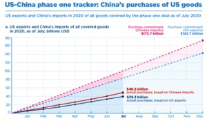 US-China Phase One Tracker - China's Purchases of US Goods