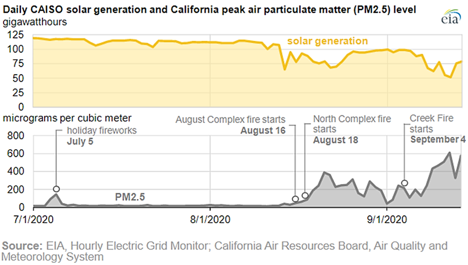 Daily CAISO Solar Generation and California Peak Air Particulate Matter