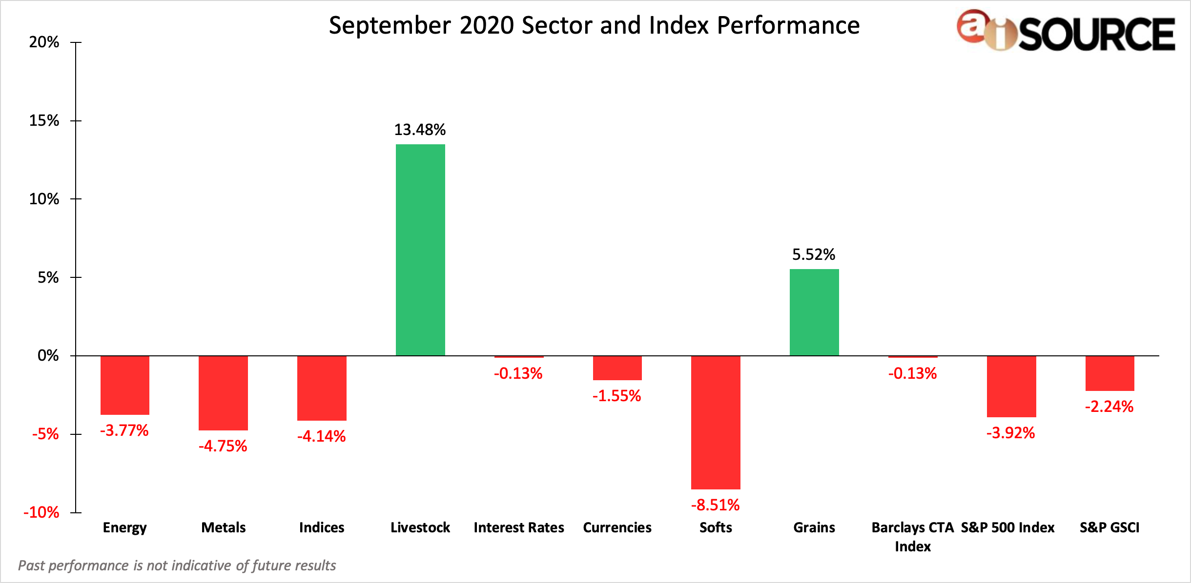 September 2020 Sector and Index Performance