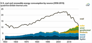 U.S. Coal and Renewable Energy Consumpion 1950-2019