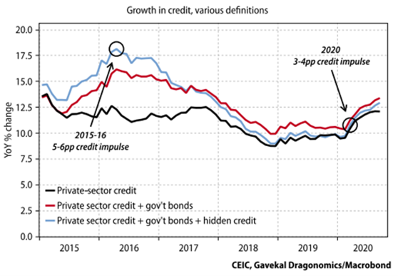 Growth In Credit, Various Definitions