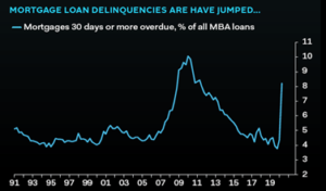 Mortgage Loan Delinquencies Spike