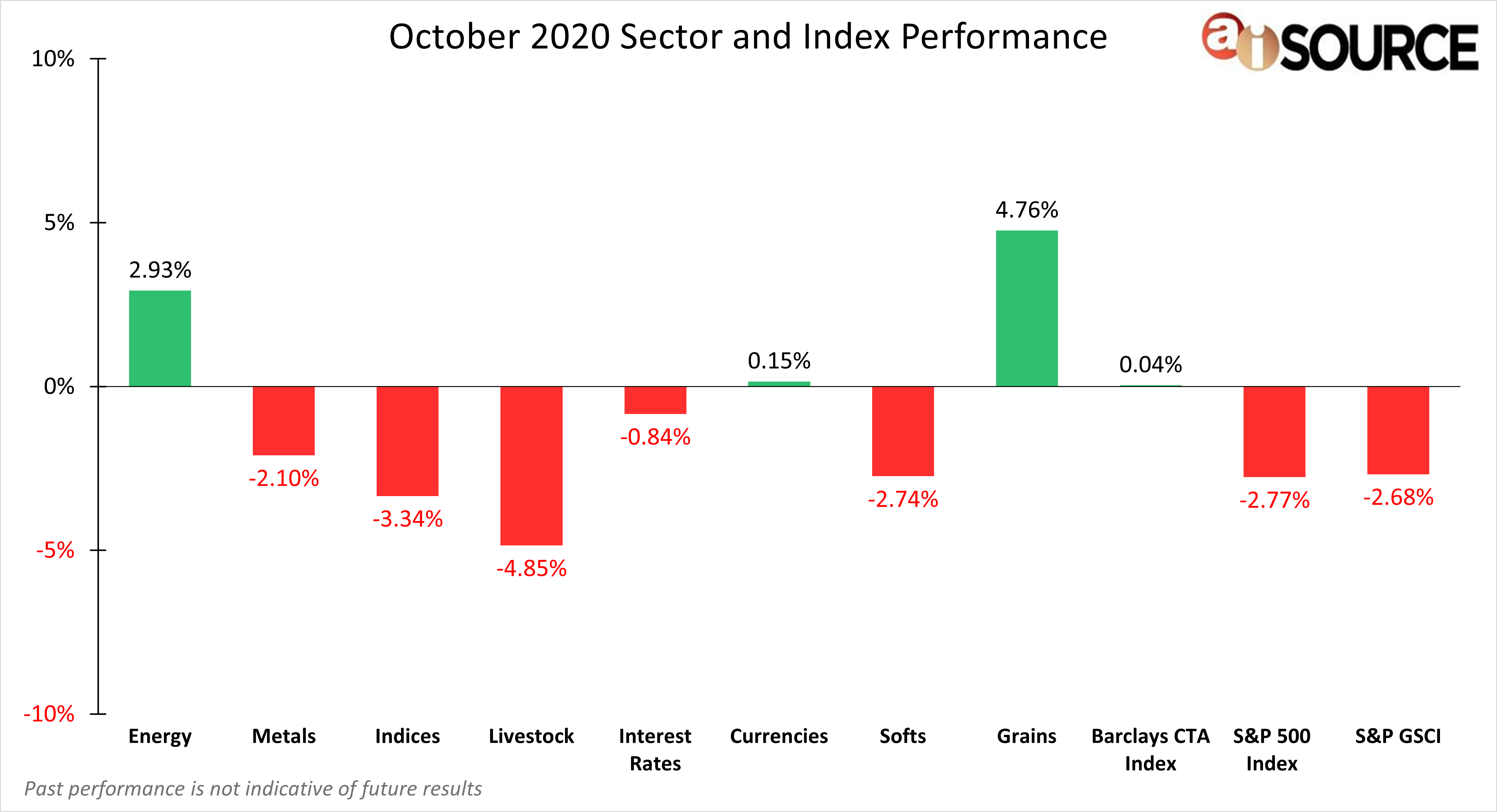 October 2020 Sector and Index Performance