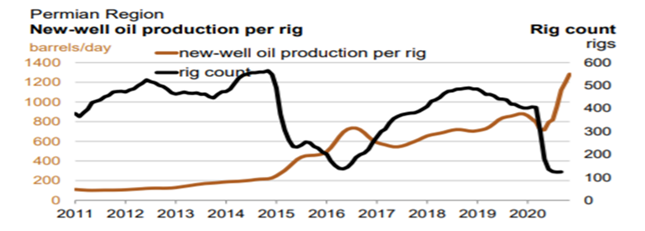 New-Well Oil Production Per Rig - Permian Region