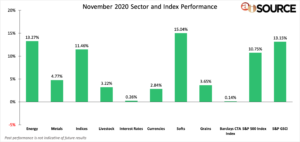 November 2020 Sector and Index Performance
