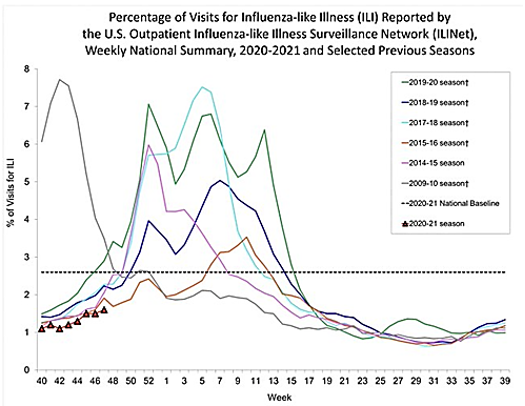 Percentage of Visits for Influenza-like Illness 2020