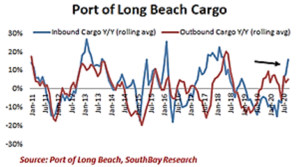 Port of Long Beach Cargo