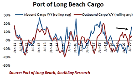 Port of Long Beach Cargo