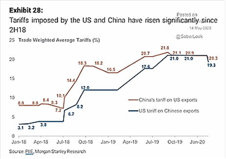 Tariffs Imposed by the US and China