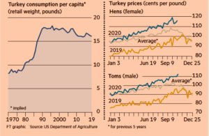 Turkey Consumption Per Capita