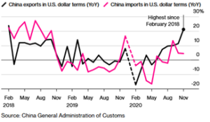 China's Exports vs Imports in U.S. Dollar Terms