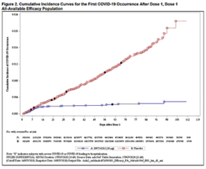 Cumulative Incidence Curves for the First COVID-19 Occurrence After Dose 1