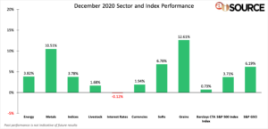 December 2020 Sector and Index Performance