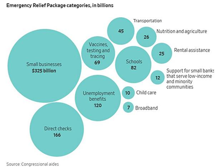 Emergency Relief Package Categories, In Billions