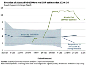 Evolution of Atlanta Fed GDPNow Real GDP Estimate for 2020 (Q4)