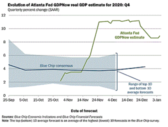 Evolution of Atlanta Fed GDPNow Real GDP Estimate for 2020 (Q4)