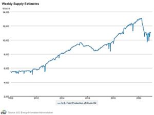Weekly Supply Estimates - U.S. Field Production of Crude Oil